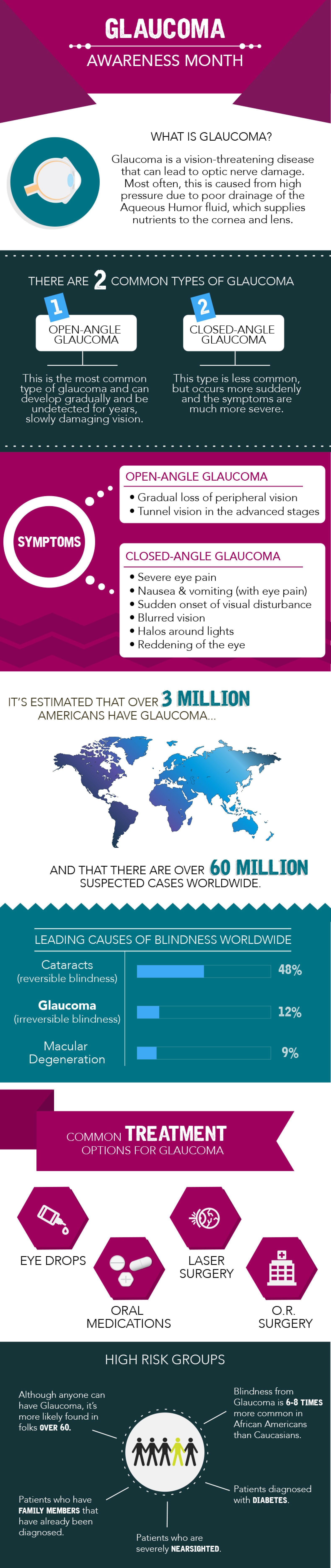 glaucoma awareness month, risks and symptoms.